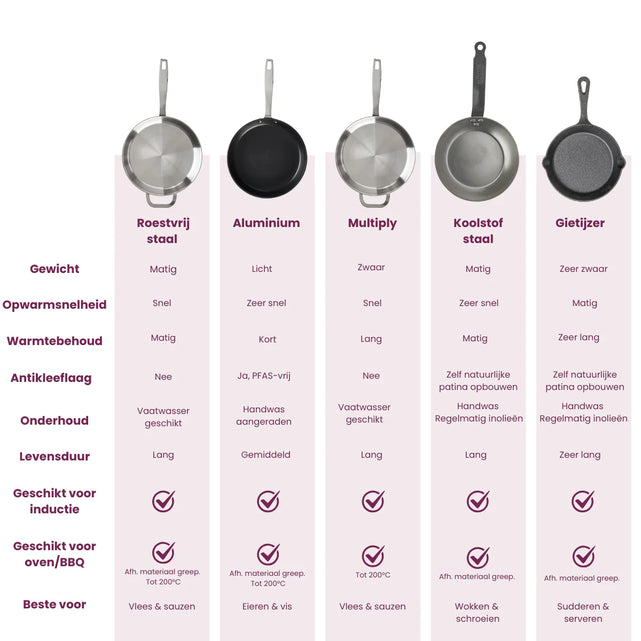 Tipos de materiales de sartenes de Cookinglife